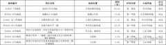 泉州中心區土地招商推介