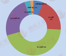 惠州市今年計劃批準預(yù)售