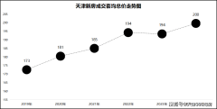 天津新房套均價創(chuàng)歷史新