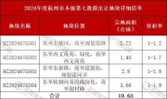 杭州拱墅區掛牌出讓4宗地