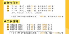 東莞5大新盤齊亮相！8月將