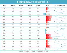 上周重點15城新房成交累計