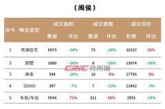 上周福州五區住宅成交量