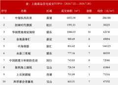 上周上海新房成交均價突