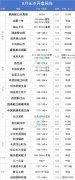 8月長沙預(yù)計有30個樓盤推