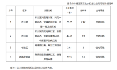 青島市轄區(qū)今年第三批次