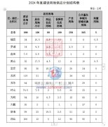 深圳官宣供地計劃 供應(yīng)建