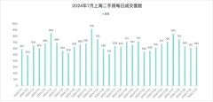 7月上海二手房突破2萬套