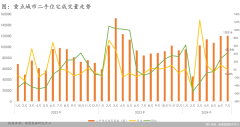 二手房市場回暖 成交增速