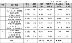 保利發(fā)展：7月銷售額253億