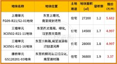 拱墅三地鐵！有新地要出