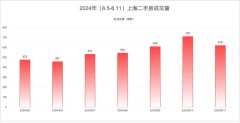 8月第二周 上海樓市新房、