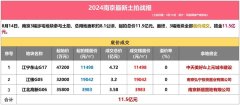 南京成功出讓3幅地 均為二