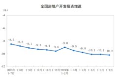前7月全國房地產開發投資
