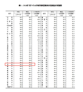 7月份房價數(shù)據(jù)公布！深圳