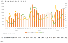 7月重點14城二手房成交量
