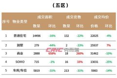 福州一樓盤默默賣了100多