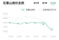 北京城區(qū)、三軌環(huán)繞 新房