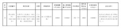 北京豐臺區(qū)新住宅地塊掛