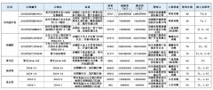 上周濟南新建商品房網簽