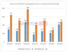 北京房地產市場動態：新