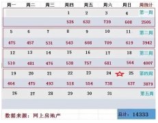 8月上海二手房（第4周）網