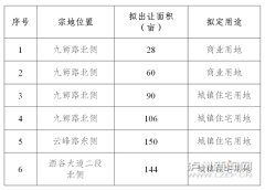 瀘州市2024年國有建設用地
