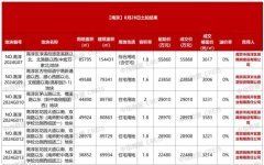 南京6宗住宅地塊成交額