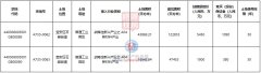 深圳掛牌2宗用地 建半導體