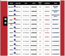 南京成功賣出12塊地 今日