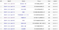 寶安11個(gè)在售將售新盤盤點(diǎn)