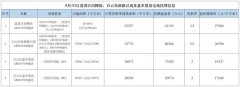 廣州掛牌4宗涉宅地 將于