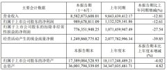 歐派上半年營收85.82億 凈