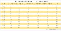 廣州新房市場9月展望：會
