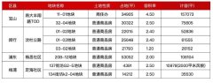 上海新一輪土拍地塊曝光