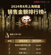 8月上海單盤銷售榜出爐