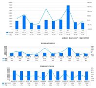 8月青島新房成交量環比下