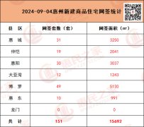 9月4日惠州新房網簽151套