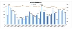 杭州樓市成交量回落 二手