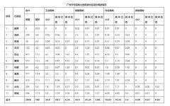 207宗新地塊新鮮出爐！廣