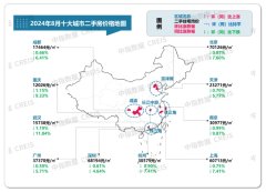 2024年8月中國主要城市二手