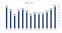 8月份法拍房掛牌量81901套
