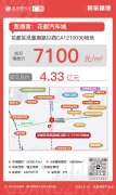 花都汽車城4.33億元競得花