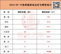 9月19日惠州新房網(wǎng)簽87套