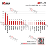 深圳8月全市成交情況 成交