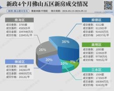 主城也能跳級置業(yè)？首付