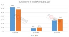2024年深圳房價9月變動分析