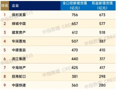 全國土地市場現狀分析：