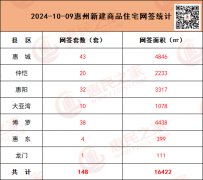 10月9日惠州新房網簽148套