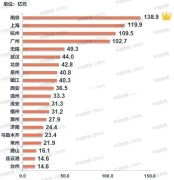 南京土地拍賣(mài)：2023年第三